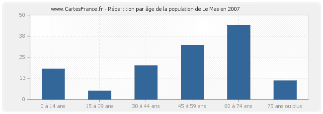 Répartition par âge de la population de Le Mas en 2007